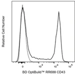 BD RR688 Rat Anti-Mouse CD43