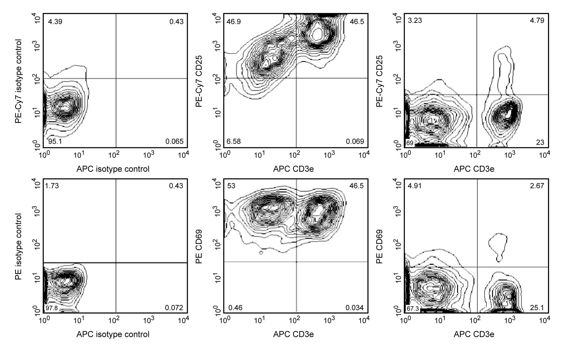 BD Mouse T Lymphocyte Activation Antibody Cocktail, with Isotype Control PE-Cy7 CD25, PE CD69, and APC CD3e