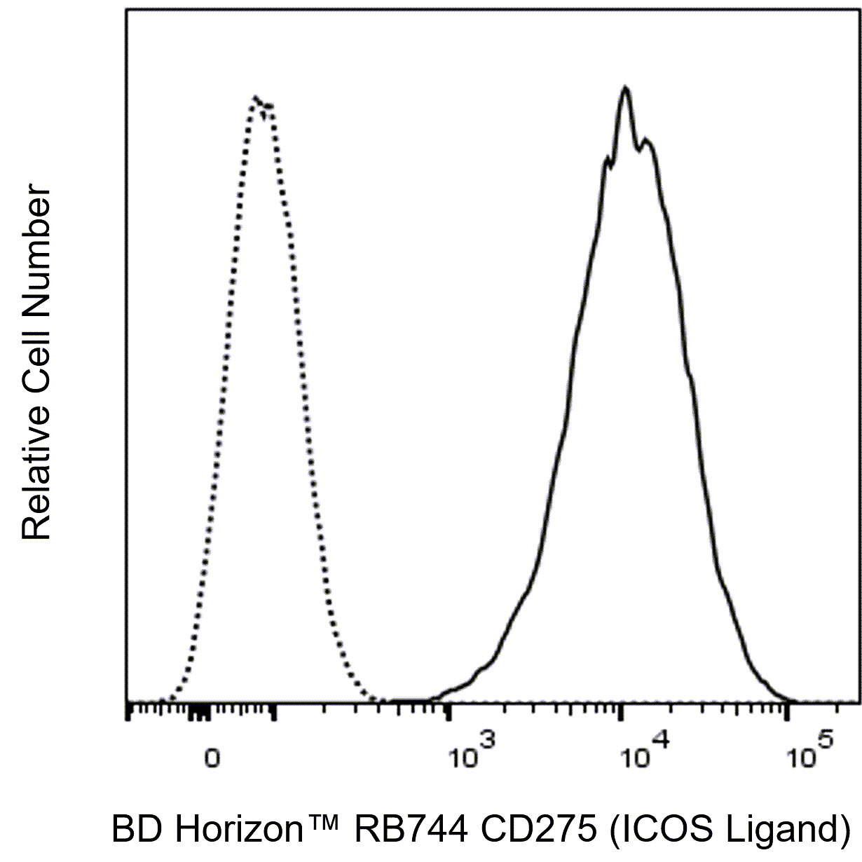 BD RB744 Mouse Anti-Human CD275 (ICOS Ligand)
