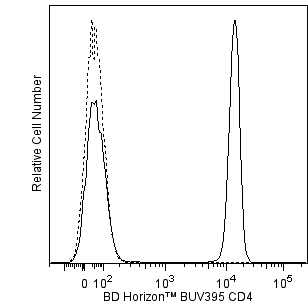 BD BUV395 Mouse Anti-Human CD4