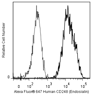 BD Alexa Fluor® 647 Mouse Anti-Human Endosialin (CD248)