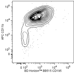 BD BB515 Rat Anti-Mouse CD195