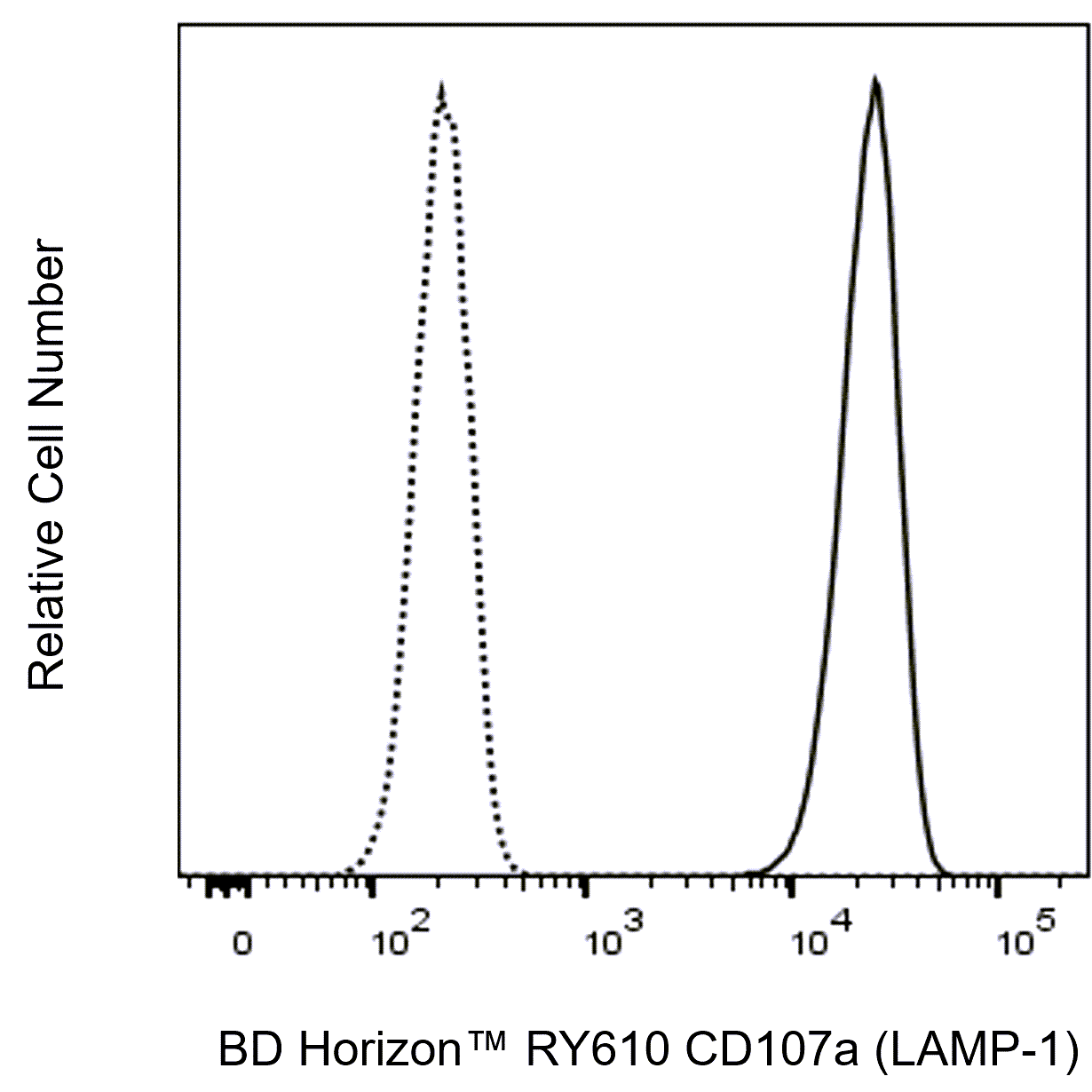 BD RY610 Mouse Anti-Human CD107a (LAMP-1)