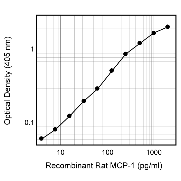 BD Biotin Mouse Anti-Rat MCP-1