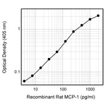 BD Biotin Mouse Anti-Rat MCP-1