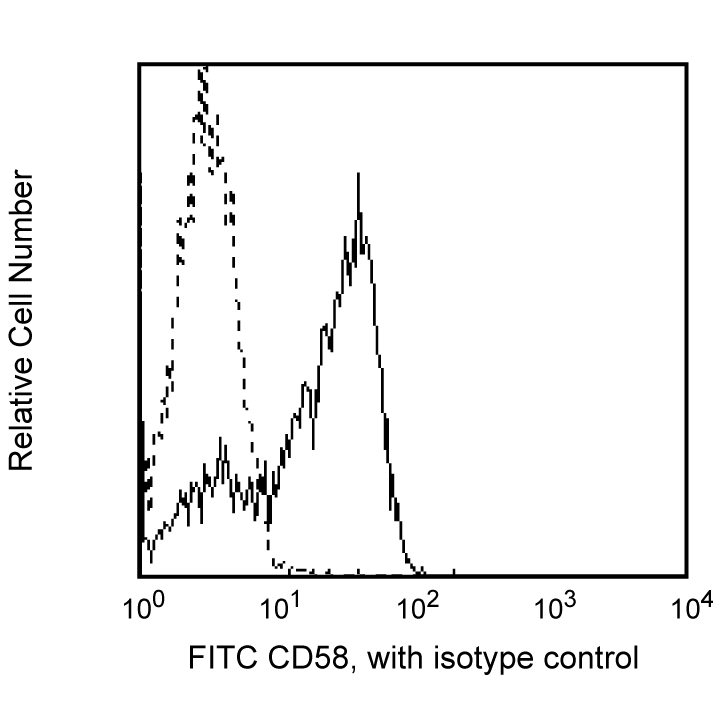 BD FITC Mouse Anti-Human CD58