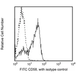 BD FITC Mouse Anti-Human CD58