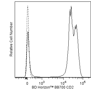BD BB700 Mouse Anti-Human CD2