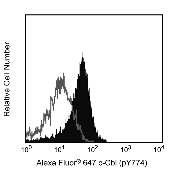 BD Alexa Fluor® 647 Mouse Anti–c-Cbl (pY774)