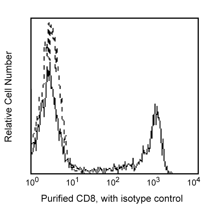 BD Purified Mouse Anti-Human CD8