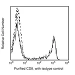 BD Purified Mouse Anti-Human CD8