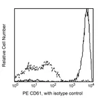 BD PE Mouse Anti-Human CD61