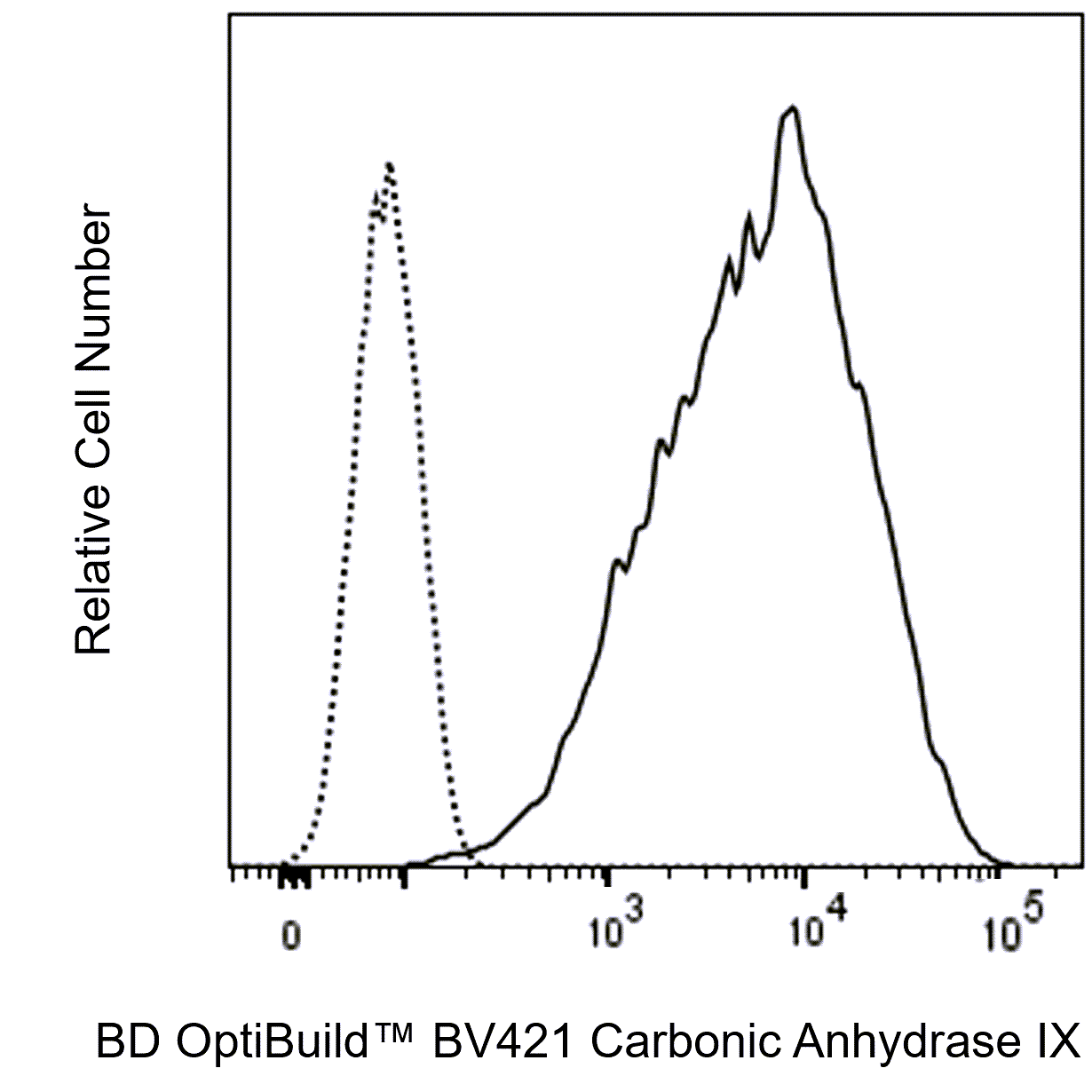 BD BV421 Mouse Anti-Human Carbonic Anhydrase IX