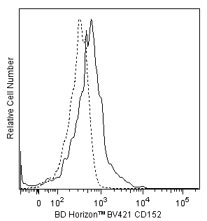 BD BV421 Mouse Anti-Human CD152