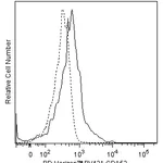 BD BV421 Mouse Anti-Human CD152