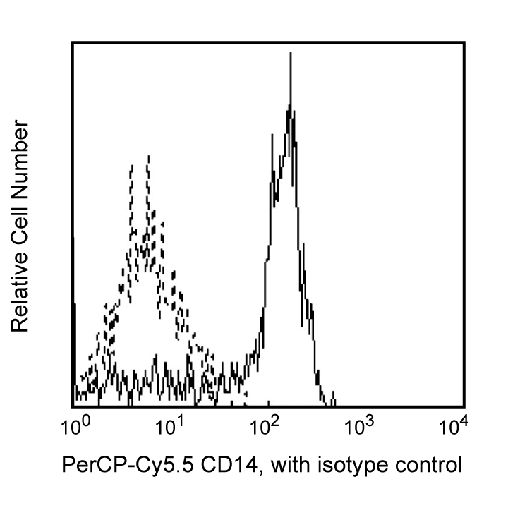 BD PerCP-Cy5.5 Mouse Anti-Human CD14