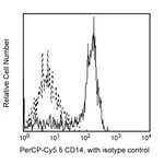 BD PerCP-Cy5.5 Mouse Anti-Human CD14