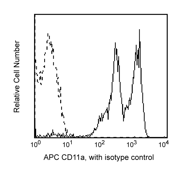 BD APC Mouse Anti-Human CD11A