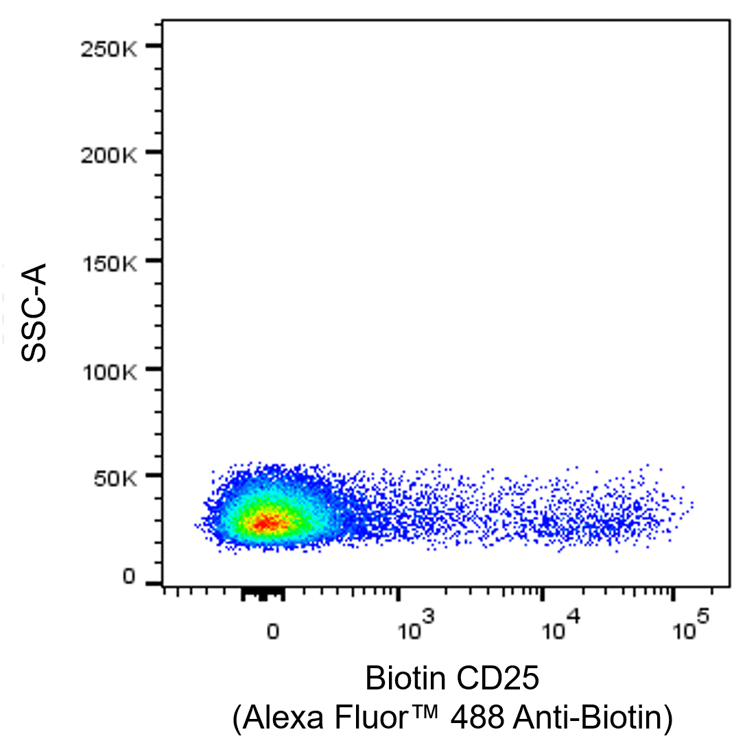 BD Alexa Fluor 488 Mouse Anti-Biotin