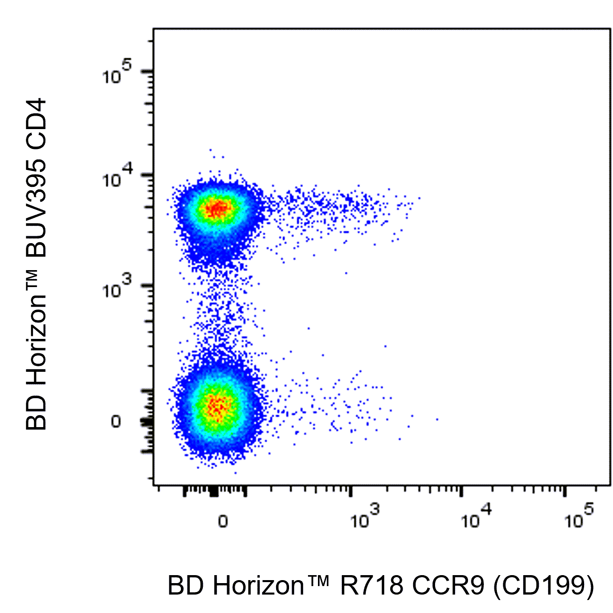 BD R718 Mouse Anti-Human CCR9 (CD199)