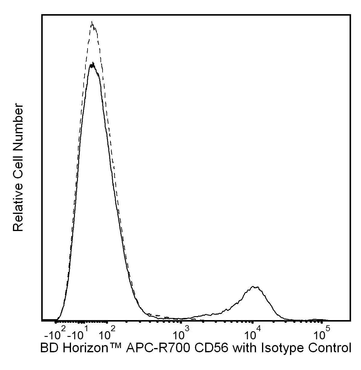 BD APC-R700 Mouse Anti-Human CD56