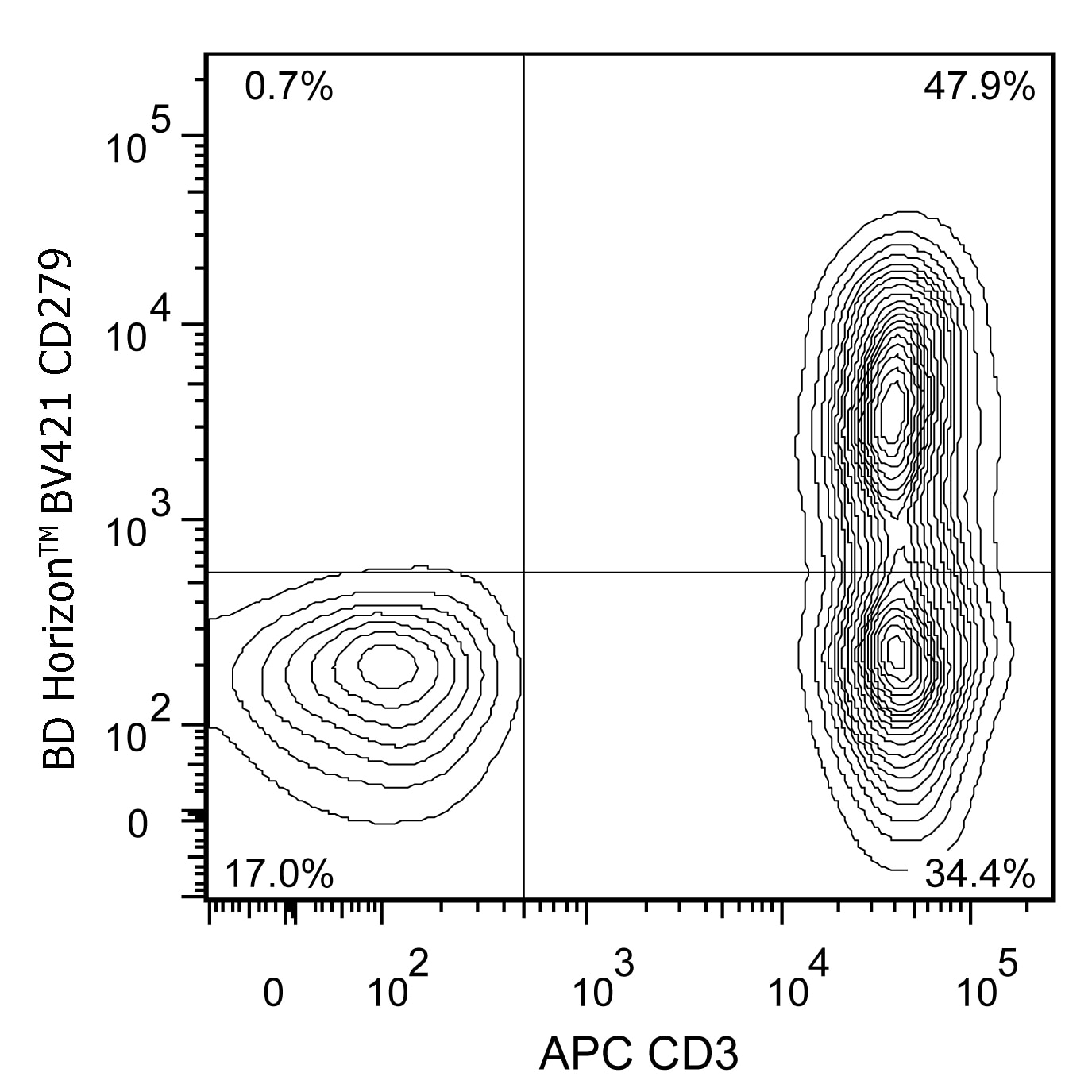BD BV421 Mouse Anti-Human CD279 (PD-1)