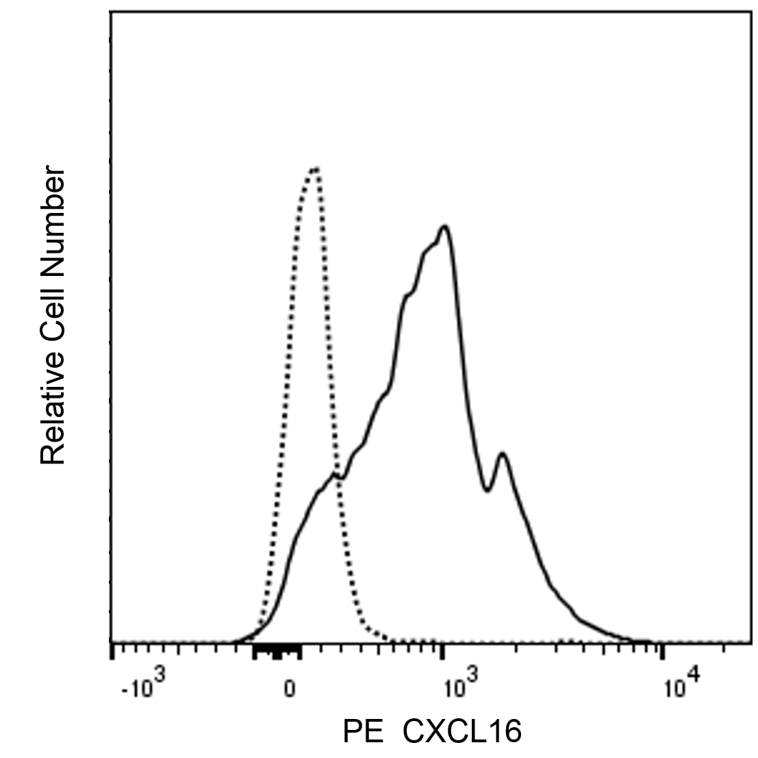 BD PE Mouse Anti-Human CXCL16
