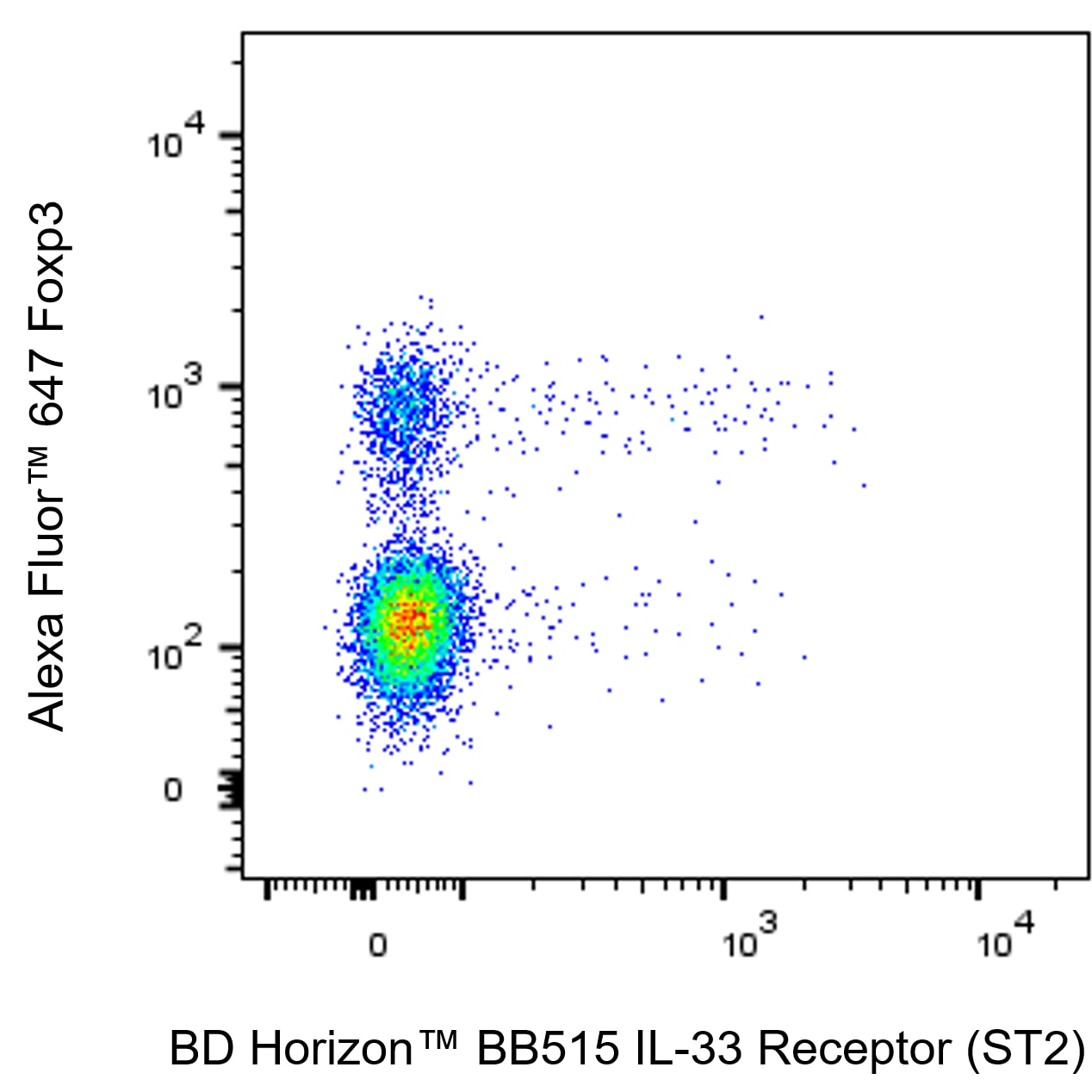 BD BB515 Rat Anti-Mouse IL-33 Receptor (ST2)