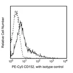 BD PE-Cy5 Mouse Anti-Human CD152