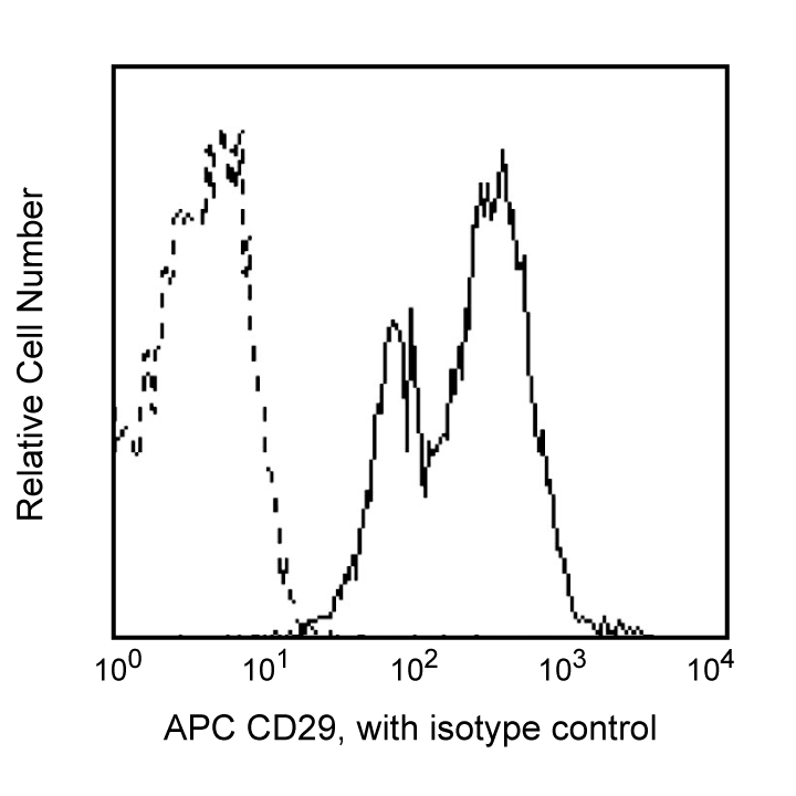 BD APC Mouse Anti-Human CD29