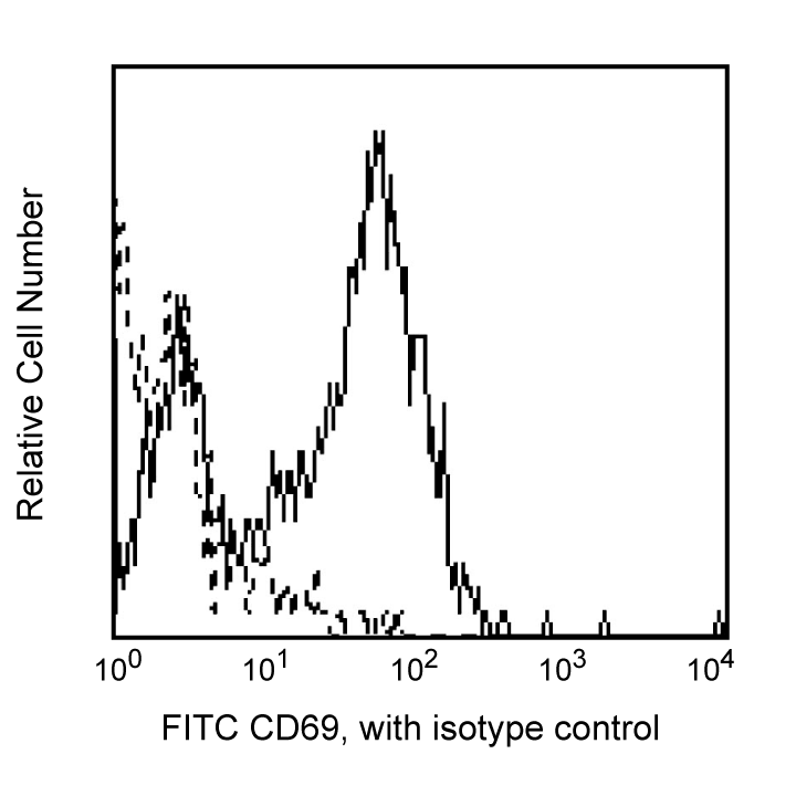 BD FITC Mouse Anti-Human CD69