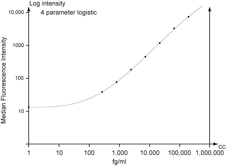 BD Human IL-6 Enhanced Sensitivity Flex Set