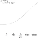BD Human IL-6 Enhanced Sensitivity Flex Set