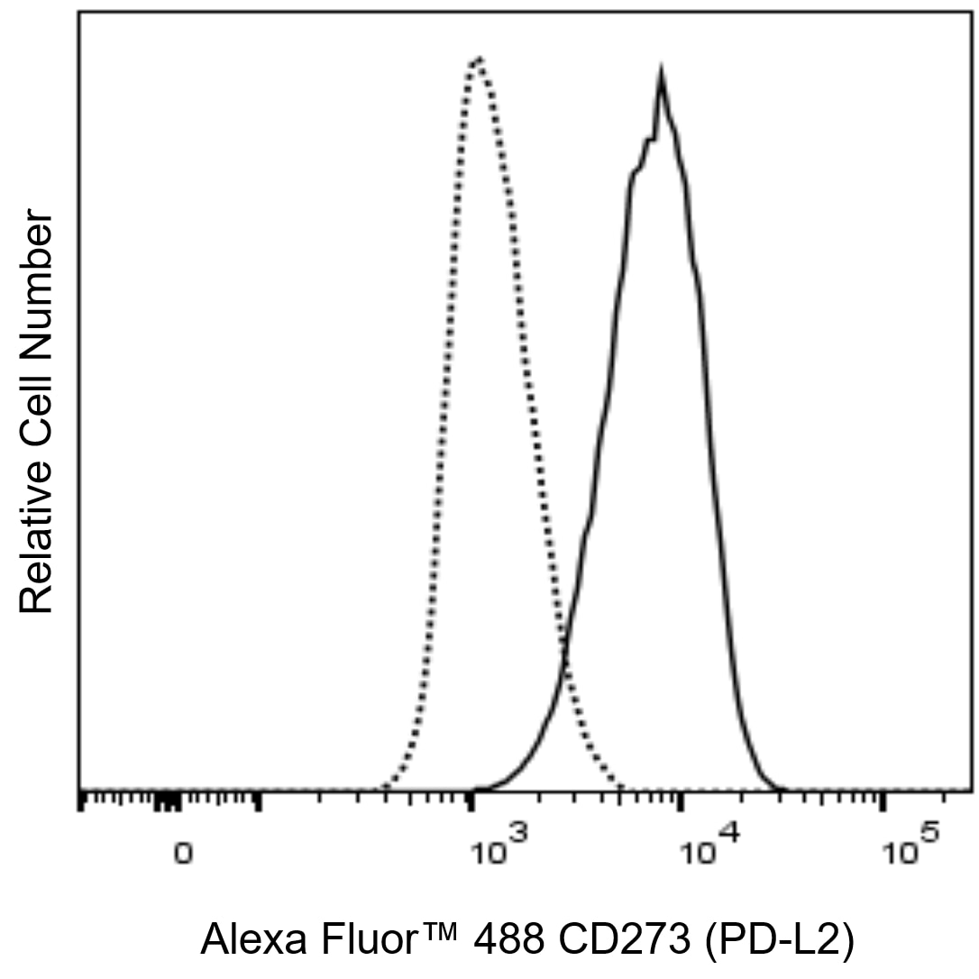BD Alexa Fluor 488 Mouse Anti-Human CD273 (PD-L2)