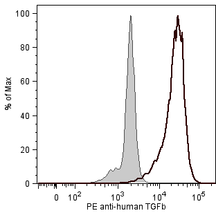 BD PE Mouse anti-Human TGF-β1