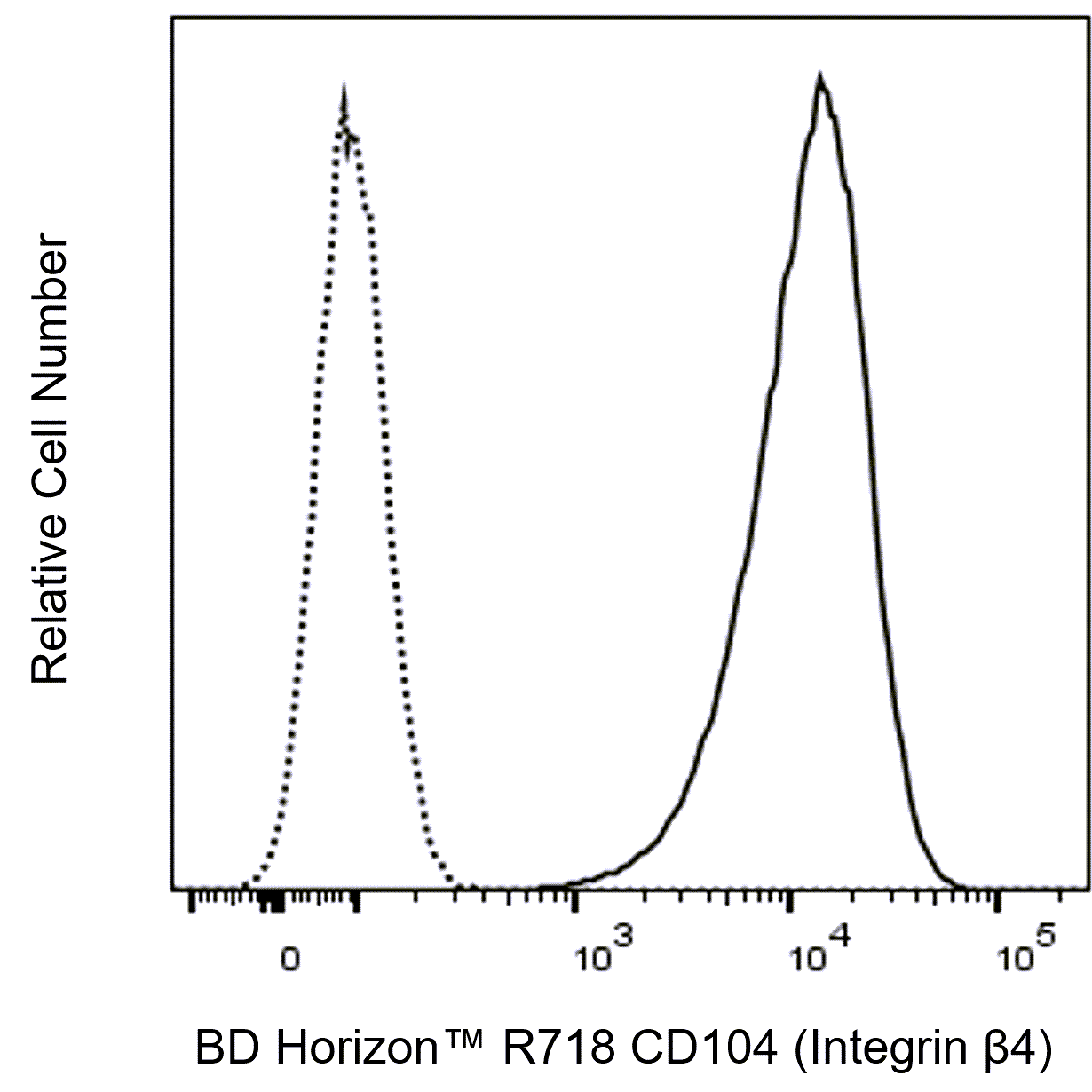 BD R718 Mouse Anti-Human CD104 (Integrin β4)