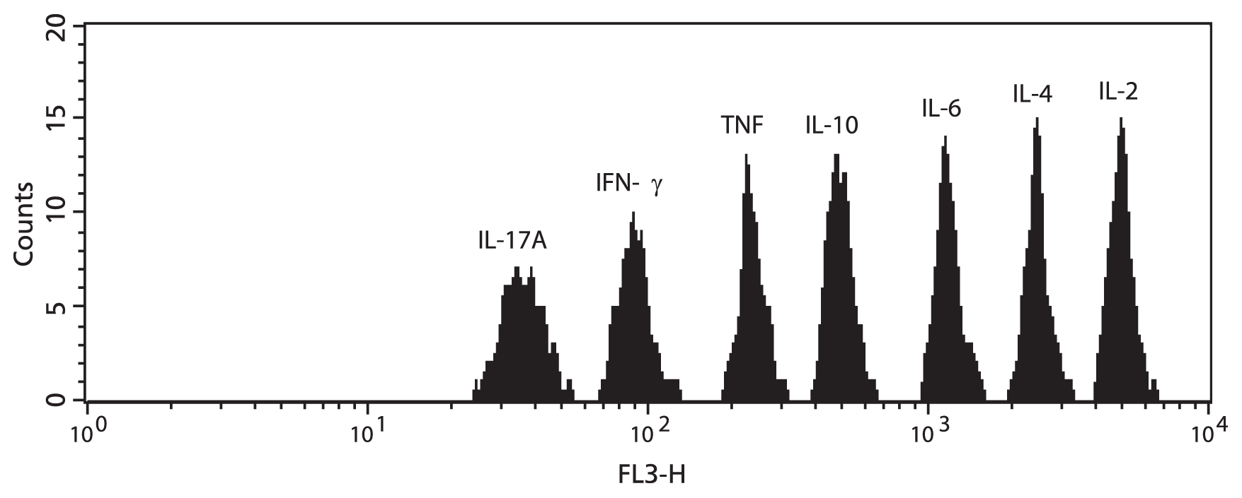 BD Human Th1/Th2/Th17 CBA Kit