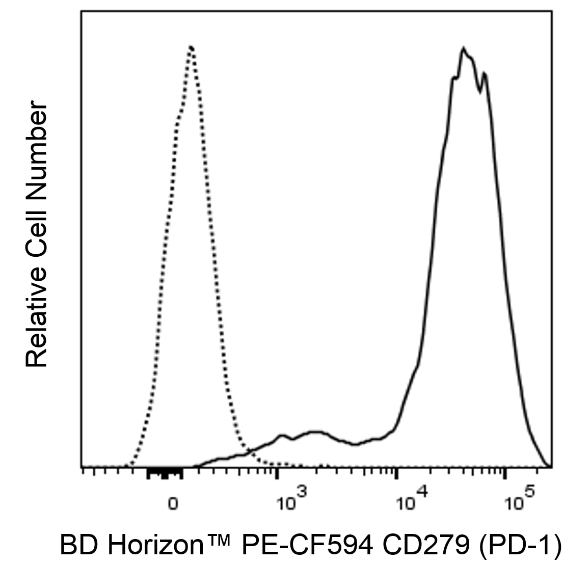 BD PE-CF594 Rat Anti-Mouse CD279 (PD-1)