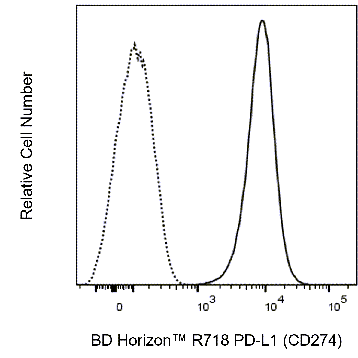BD R718 Mouse Anti-Human PD-L1 (CD274)