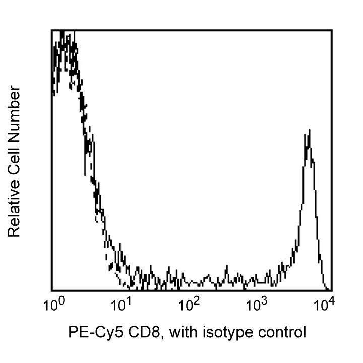 BD PE-Cy5 Mouse Anti-Human CD8