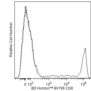 BD BV786 Mouse Anti-Human CD8