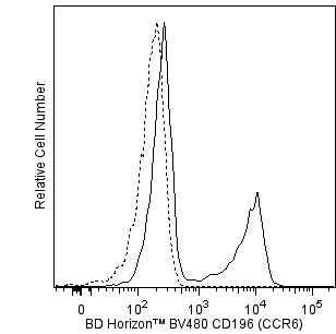 BD BV480 Mouse Anti-Human CD196 (CCR6)