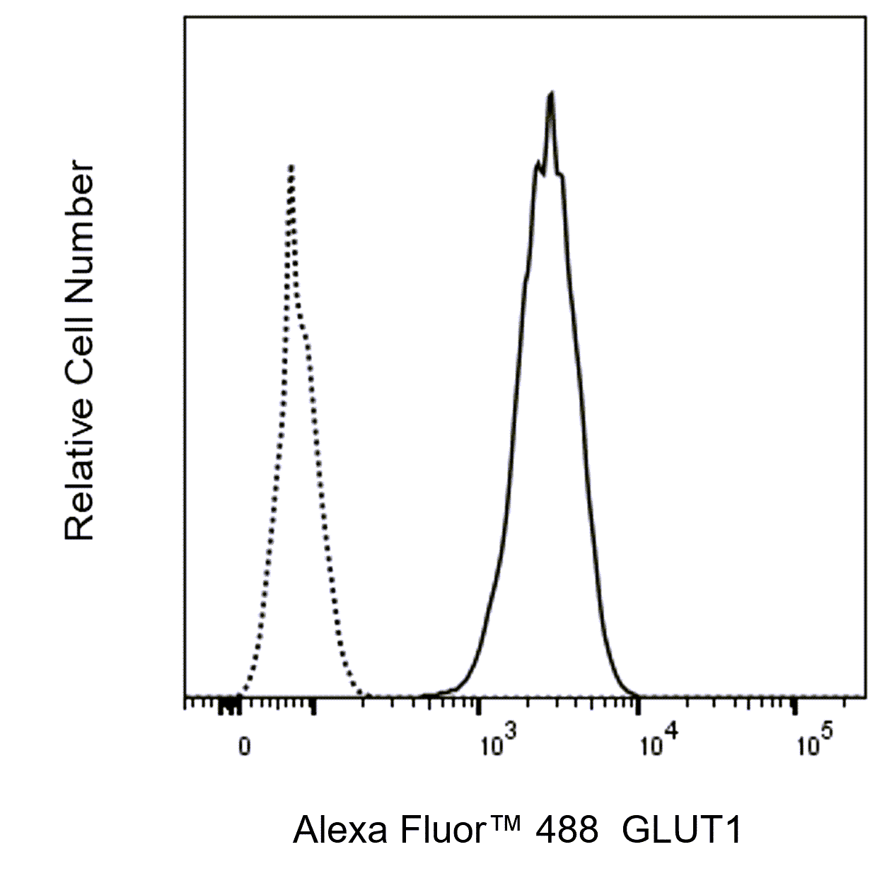 BD Alexa Fluor 488 Rabbit Anti-Human GLUT1
