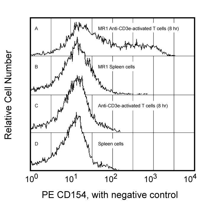 BD PE Hamster Anti-Mouse CD154