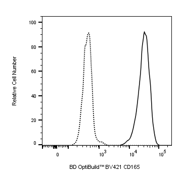 BD BV421 Mouse Anti-Human CD165