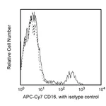 BD APC-Cy7 Mouse Anti-Human CD16