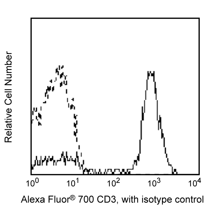 BD Alexa Fluor® 700 Mouse Anti-Human CD3