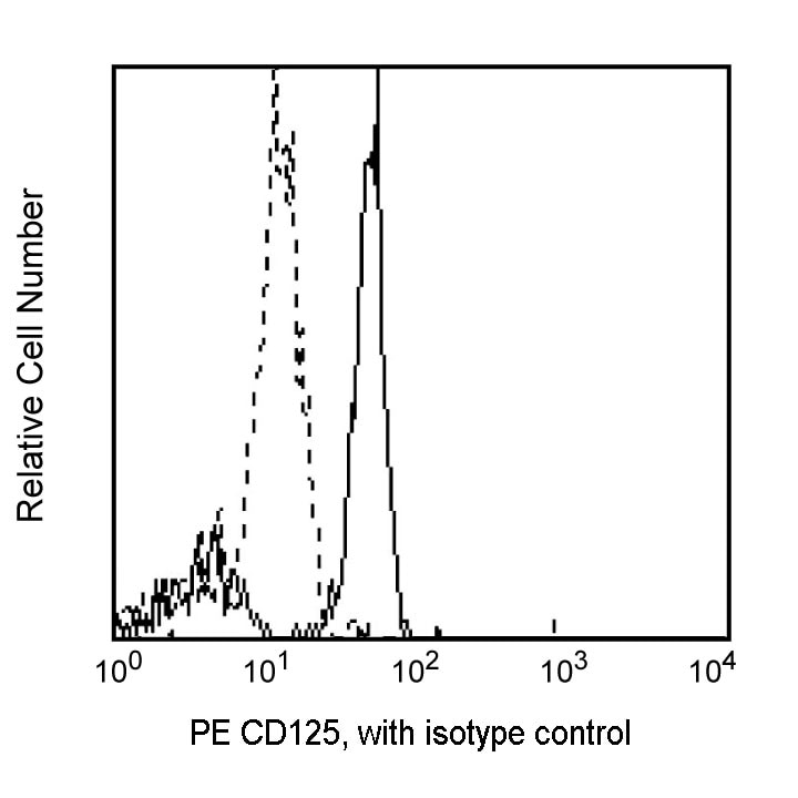 BD PE Mouse Anti-Human CD125