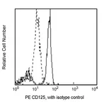 BD PE Mouse Anti-Human CD125