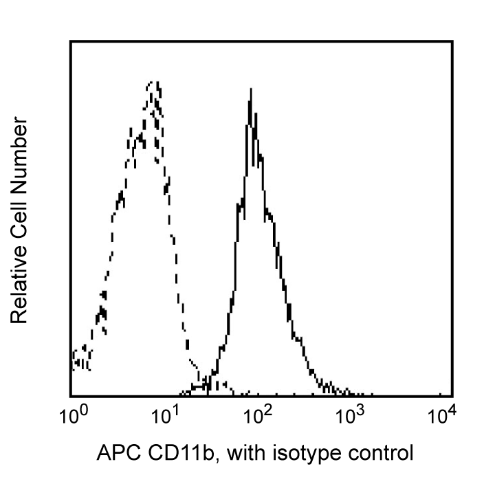 BD APC Mouse Anti-Human CD11b